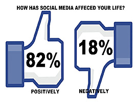 Chart displaying percentage of users who say social media has impacted their lives positively to negatively