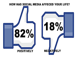 Chart displaying percentage of users who say social media has impacted their lives positively to negatively